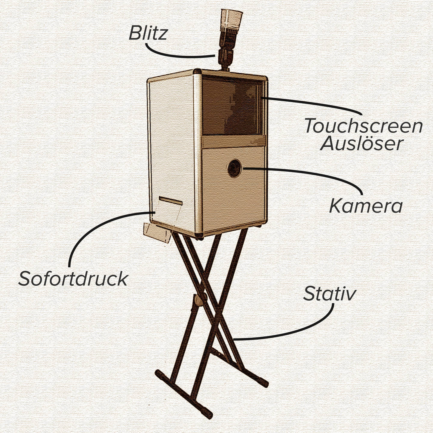 FotoBox Skizze - Die FotoBox